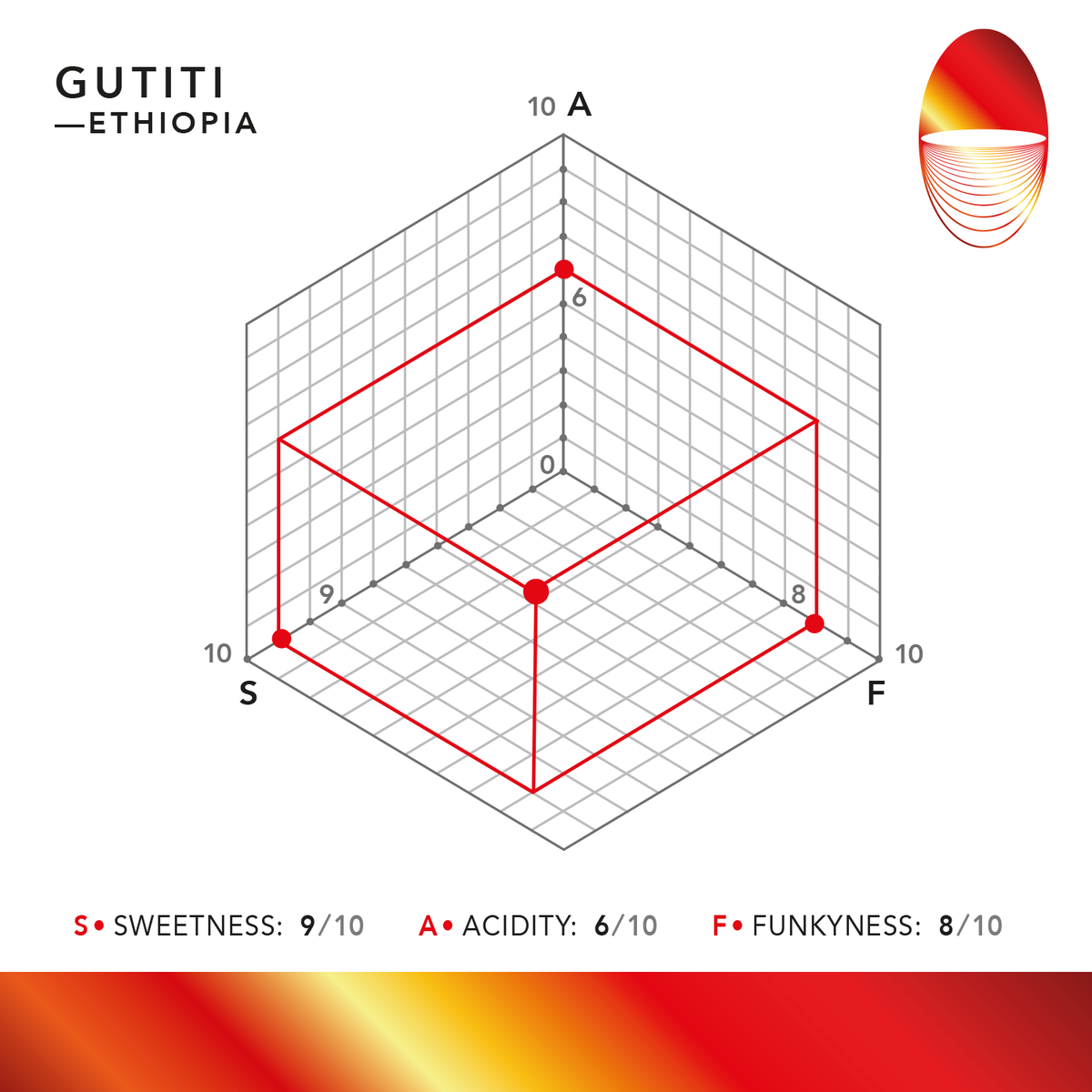 Profilo GUTITI: dolcezza 9/10, acidità 6/10, funkyness 8/10